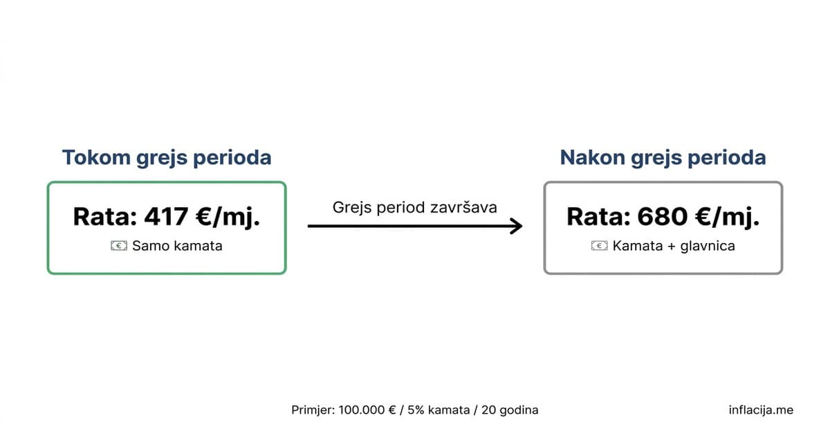 Mjesečna rata uz grejs period kredita