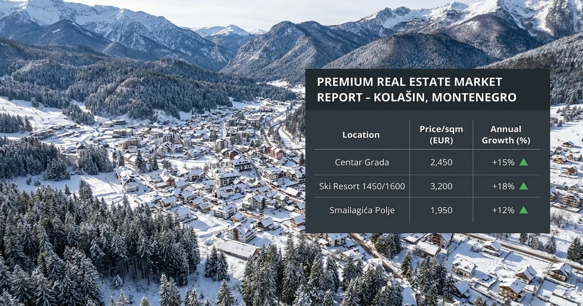 Kolašin dostiže primorje: kvadrat u centru prešao 2.500 eura