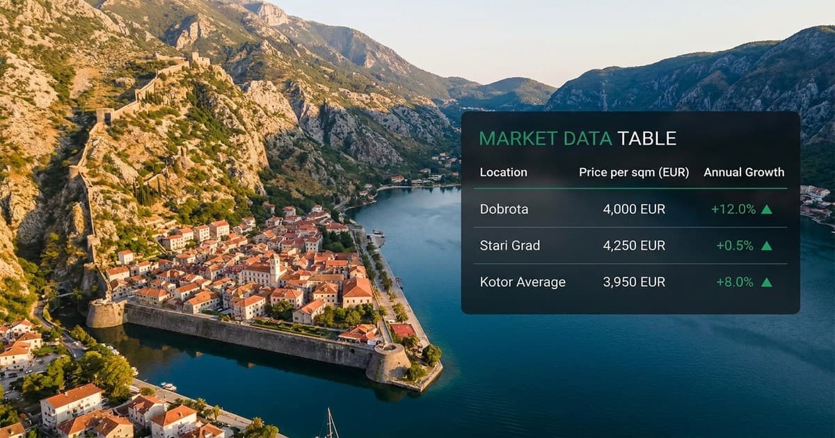 Kotor 2026: Dobrota dostiže 4.000 eura po kvadratu dok Stari grad miruje