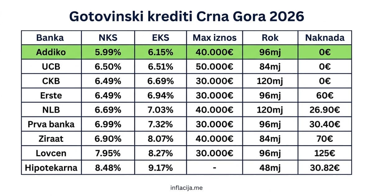 Najpovoljniji gotovinski krediti u Crnoj Gori 2026