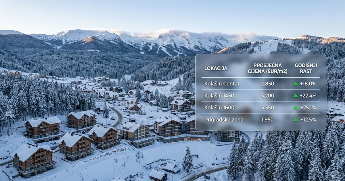 Kolašin dostiže primorje — kvadrat u centru košta 2.850 EUR