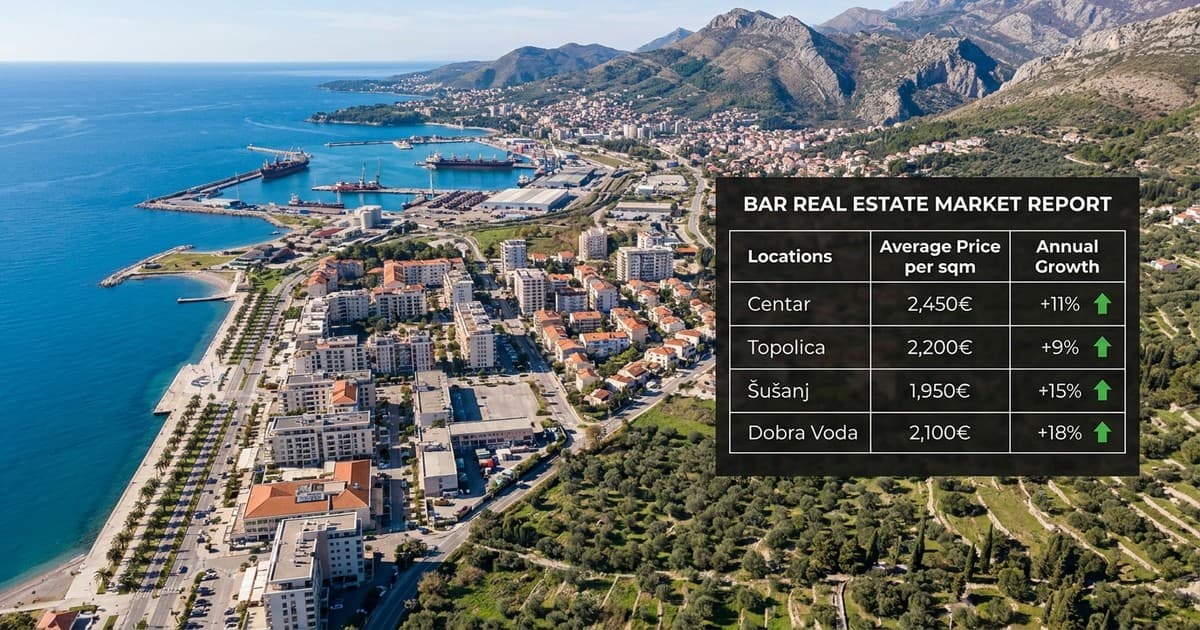 Bar ostaje 30% jeftiniji od Budve uz najveći rast u 2026.