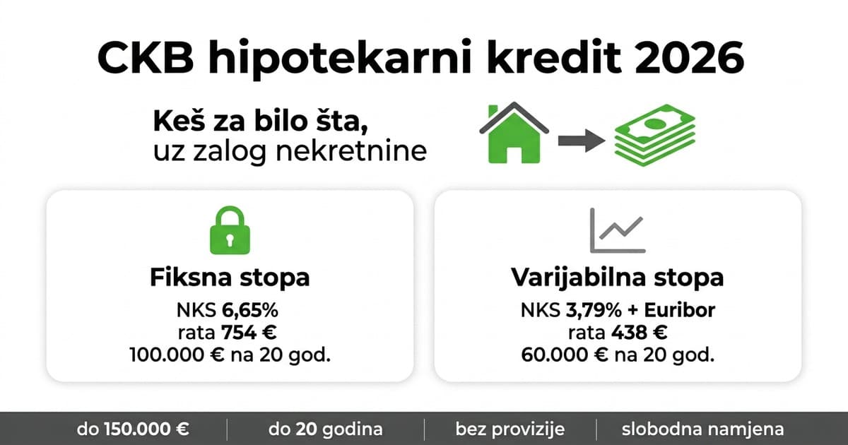 CKB hipotekarni kredit 2026: Uslovi i kamatne stope