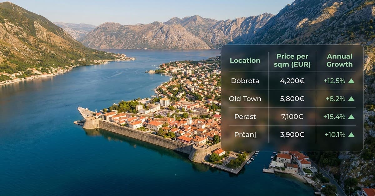 Kotor 2026: Dobrota je skuplja od Podgorice zbog digitalnih nomada