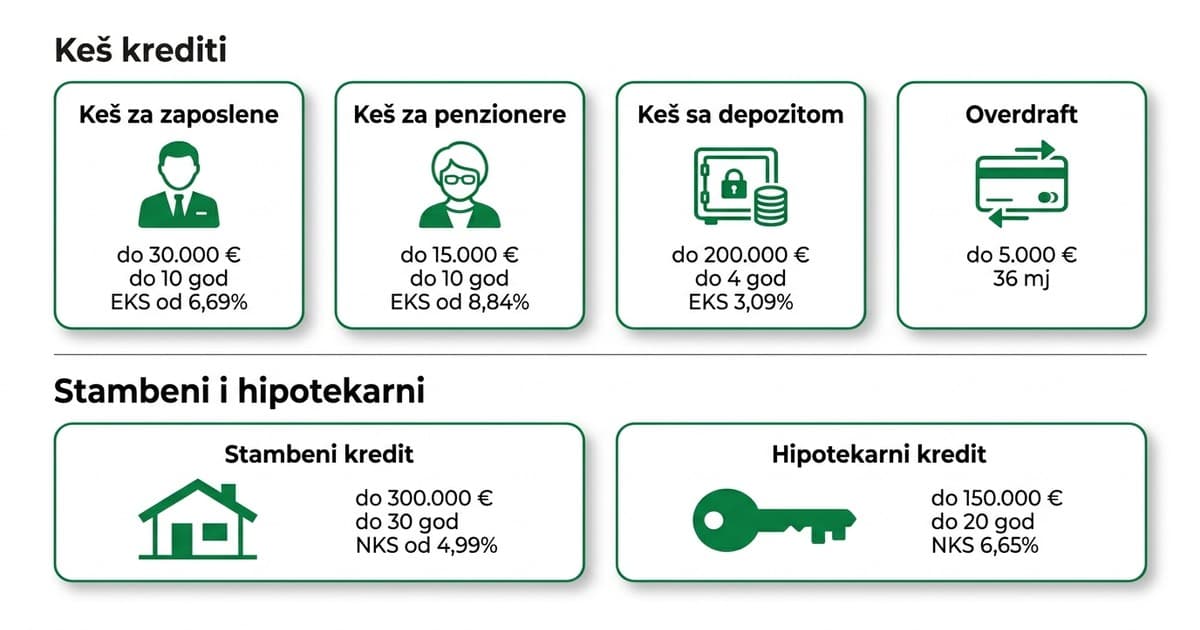 CKB krediti: Keš, stambeni i hipotekarni krediti 2026