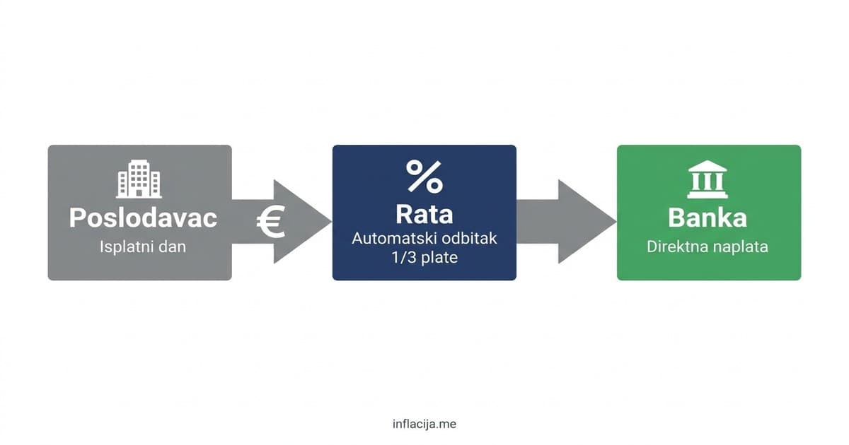 Administrativna zabrana za kredit: Šta je i kako funkcioniše