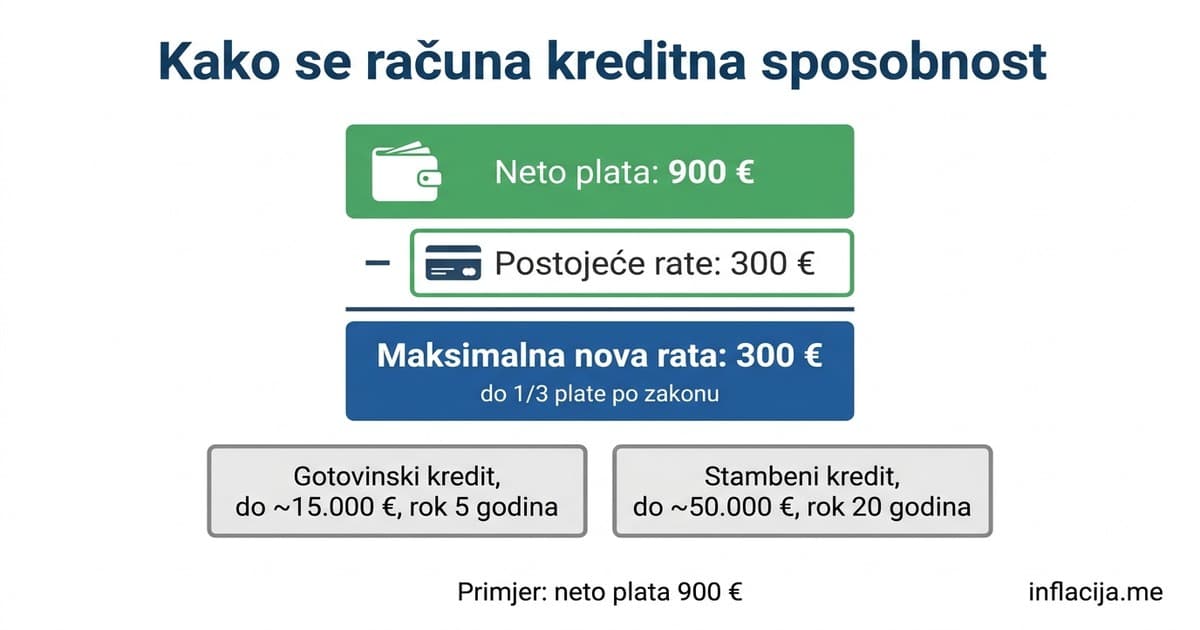 Obračun za kreditnu sposobnost u Crnoj Gori