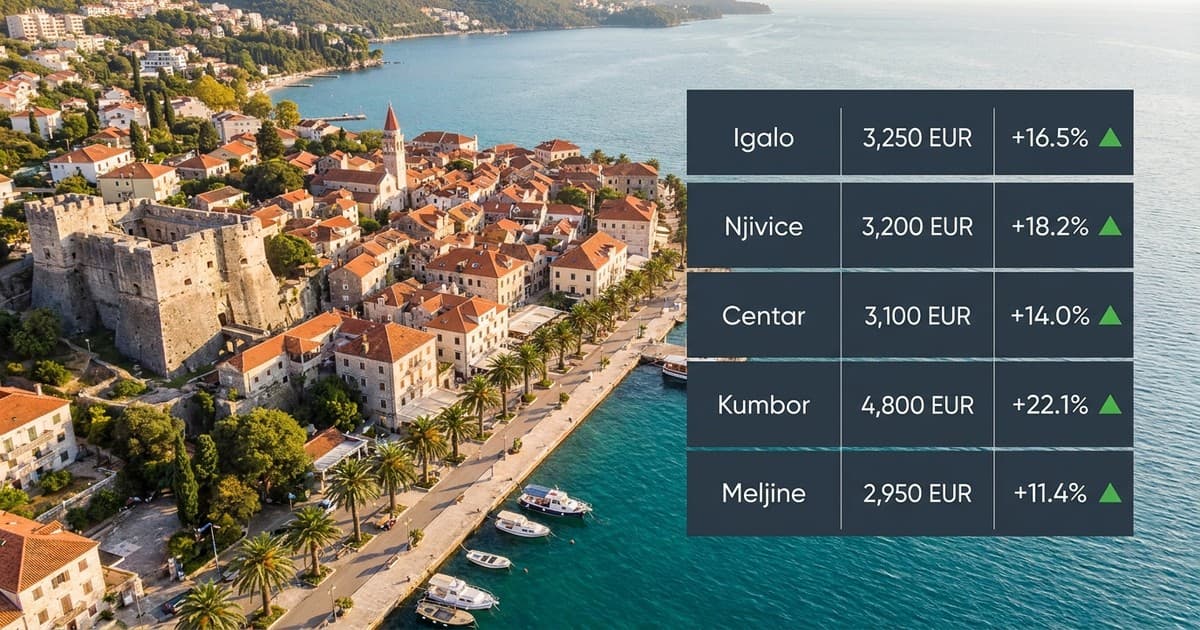 Igalo i Njivice prestižu centar Herceg Novog — kvadrat 3.100 EUR
