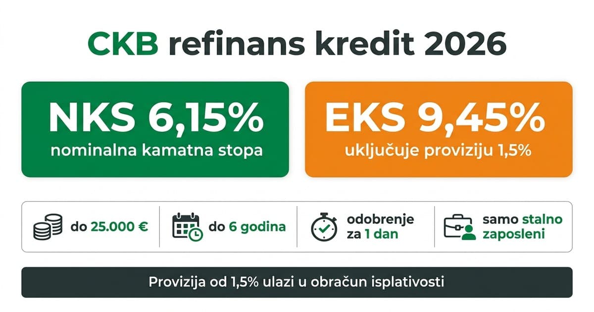 Uslovi za CKB refinans kredit 2026