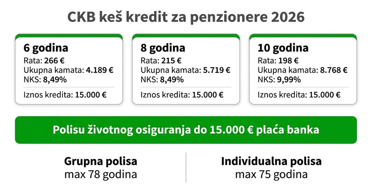 CKB keš kredit za penzionere: Kamate, uslovi i kalkulator