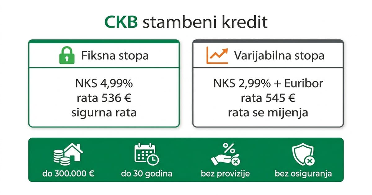 CKB stambeni kredit: Kamate, uslovi i kalkulator