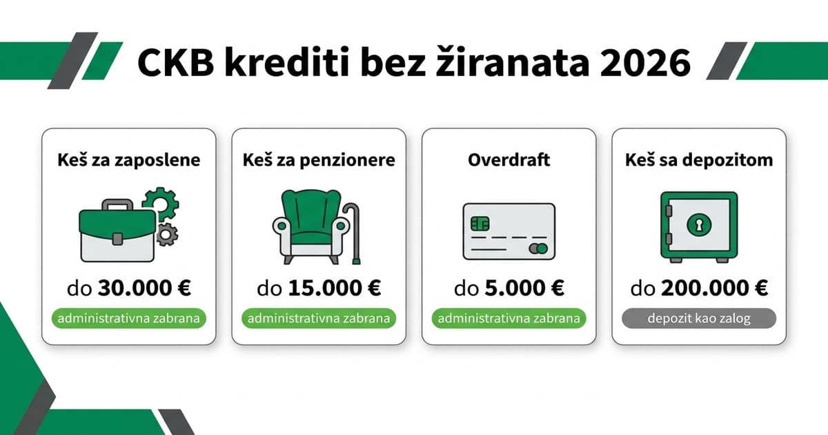 CKB krediti bez ziranata: Uslovi, iznosi i alternative 2026