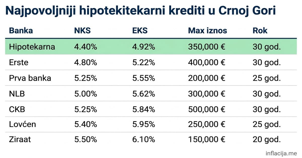 Najpovoljniji hipotekarni krediti u Crnoj Gori 2026