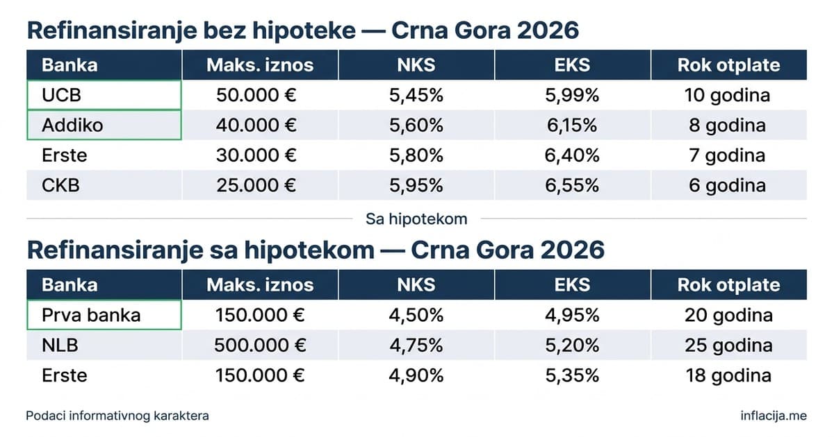 Refinansiranje kredita u Crnoj Gori: Najpovoljnije banke