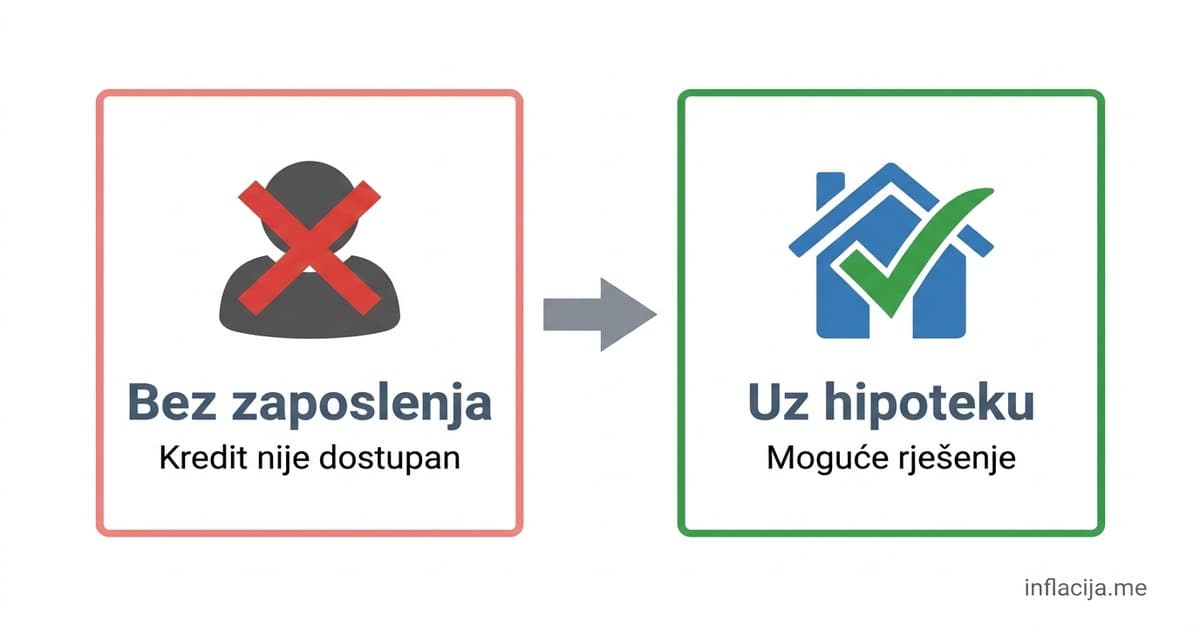 Kredit za nezaposlene bez žiranata u Crnoj Gori