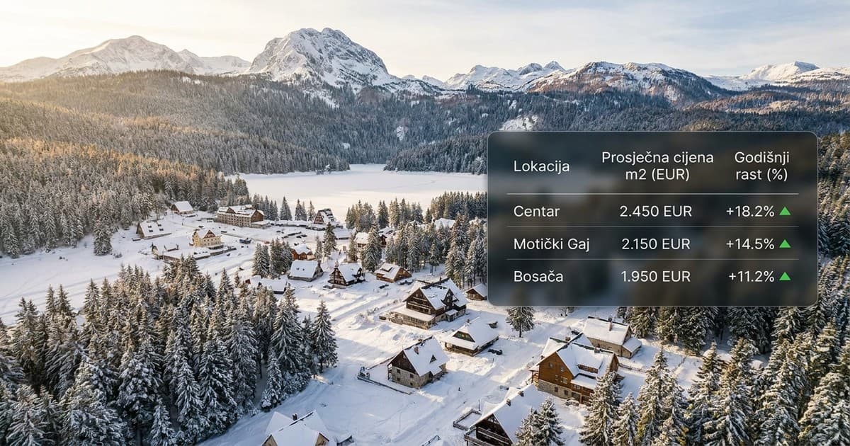 Žabljak prestiže primorije po cijeni kvadrata dok planinski turizam cvjeta