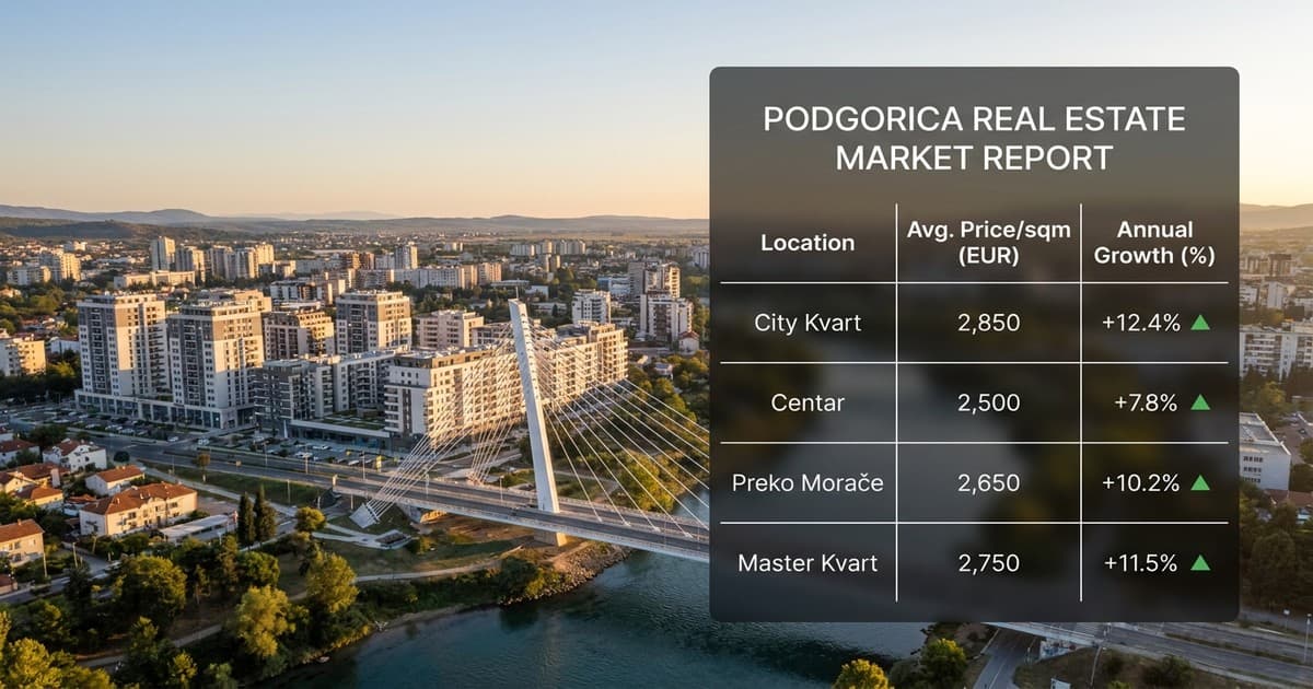 City kvart skuplji od centra — prosječan najam u Podgorici 750 eura