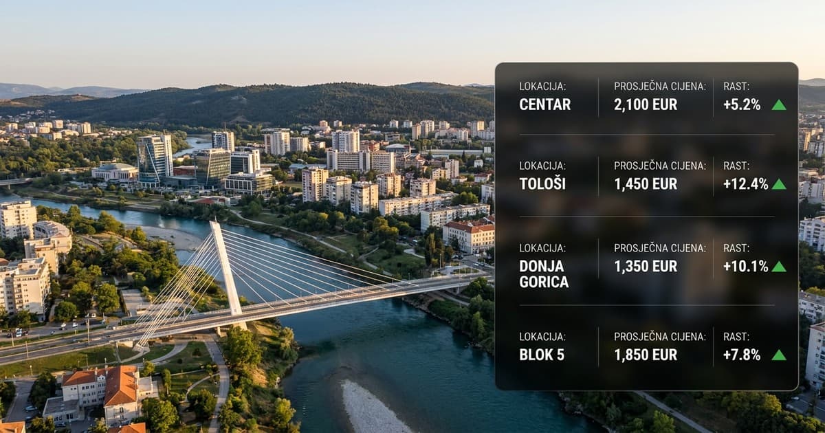 Podgorica: cijene kuća u Tološima prestižu stanove u centru