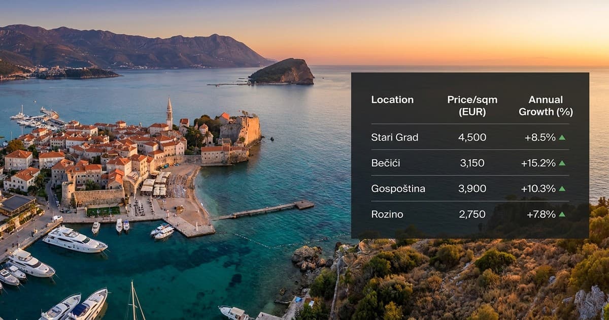 Budva dostiže 3.150 eura po kvadratu dok potražnja dijaspore raste