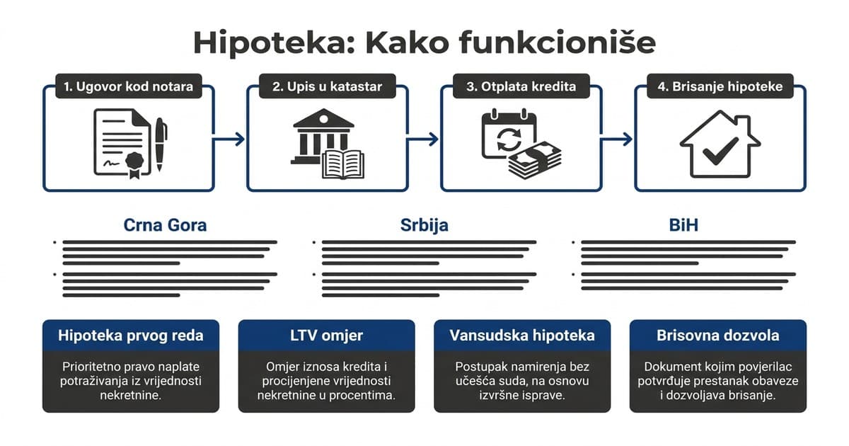 Osnovni koraci i pojmovi: Kako funkcioniše hipoteka