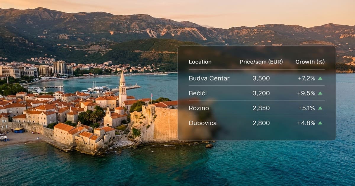 Budva 2026 dostiže 3.500 eura po kvadratu dok Bečići vode u tražnji