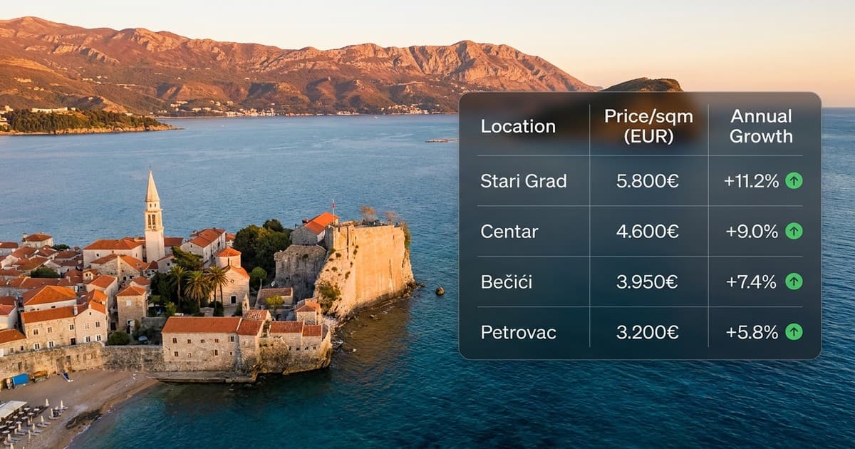 Budva 2026: Godišnji najam dostigao nivo Podgorice uz deficit stanova